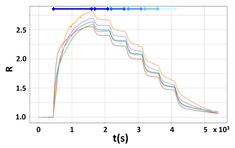 Figure 7