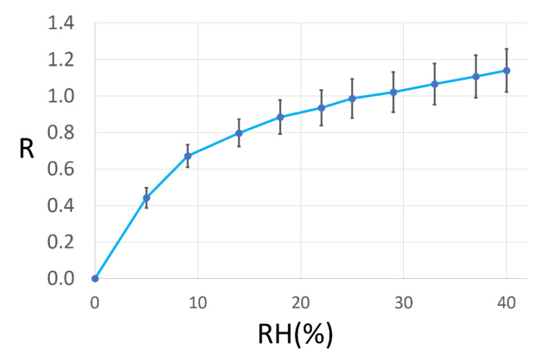 Figure 9