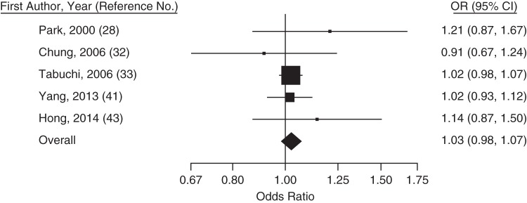 Figure 5.