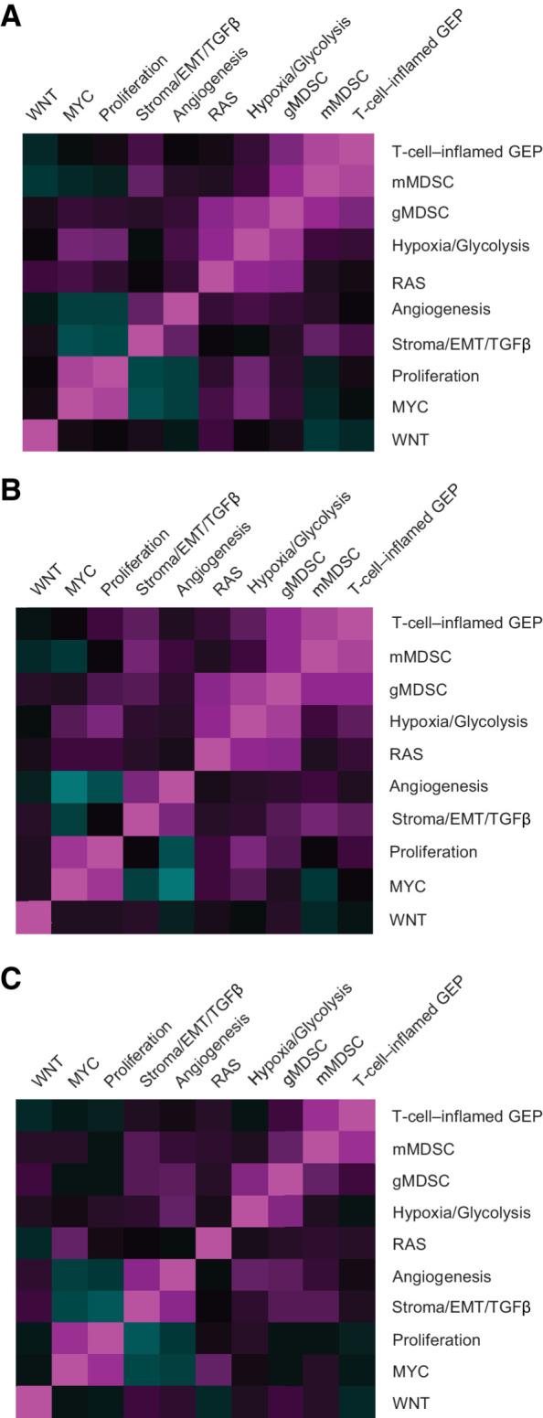 Figure 1. Pairwise Spearman correlation of consensus signatures. Merck–Moffitt dataset (A), TCGA dataset (B), and pooled pembrolizumab trial analysis population (C). EMT, epithelial-to-mesenchymal transition; GEP, gene expression profile; gMDSC, granulocytic myeloid-derived suppressor cell; mMDSC, monocytic myeloid-derived suppressor cell; TCGA, The Cancer Genome Atlas; TGFβ, transforming growth factor β.