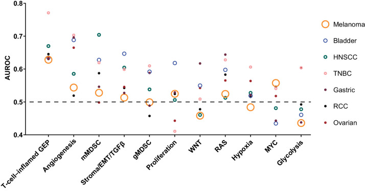 Figure 3. AUROC curve by signature and tumor type estimated in the direction of the hypothesized association. The symbols are sized to represent the population sizes of the different cohorts that influence the AUROC curve estimates shown in Table 2. Non-TcellinfGEP consensus signatures were evaluated after detrending for TcellinfGEP. AUROC, area under the receiver operating characteristic; EMT, epithelial-to-mesenchymal transition; GEP, gene expression profile; gMDSC, granulocytic myeloid-derived suppressor cells; HNSCC, head and neck squamous cell carcinoma; mMDSC, monocytic myeloid-derived suppressor cells; RCC, renal cell carcinoma; TcellinfGEP, T-cell–inflamed gene expression profile; TGFβ, transforming growth factor β; TNBC, triple-negative breast cancer.