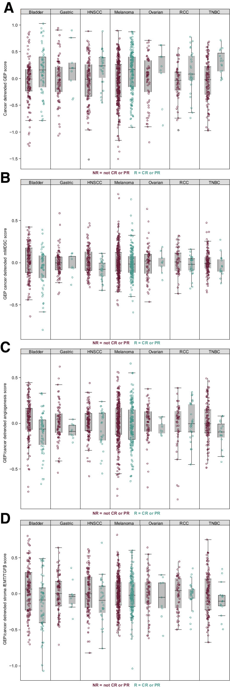 Figure 2. Associations of gene signatures with response to pembrolizumab across tumor types. T-cell–inflamed GEP (A), mMDSC (B), angiogenesis (C), and stroma/EMT/TGFβ signatures (D). CR, complete response; EMT, epithelial-to-mesenchymal transition; GEP, gene expression profile; HNSCC, head and neck squamous cell carcinoma; mMDSC, monocytic myeloid-derived suppressor cells; NR, nonresponder; PR, partial response; R, responder; RCC, renal cell carcinoma; TGFβ, transforming growth factor β; TNBC, triple-negative breast cancer.