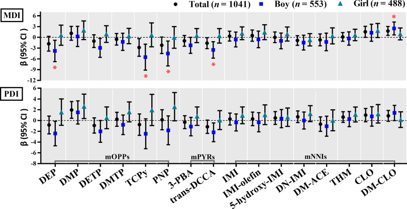 Figure 1 is a set of two error bar graph titled mental development index and psychomotor development index, plotting lowercase beta (95 percent confidence intervals), ranging from negative 12 to 6 in increments of 3 and negative 8 to 6 in increments of 2 (y-axis) across metabolites of organophosphate insecticides, including diethyl phthalate, dimethyl phosphate, diethyl thiophosphate, dimethylthiophosphate, 3,5,6-trichloro-2-pyridinol, 4-nitrophenol; metabolites of pyrethroids, including 3-phenoxybenzoic acid, trans-3-(2,2-dichlorovinyl)-2,2-dimethylcyclopropanecarboxylic acid; metabolites of neonicotinoid insecticides, including imidacloprid, imidacloprid-olefin, 5-hydroxy-imidacloprid, desnitro-imidacloprid, desmethyl-acetamiprid, thiamethoxam, clothianidin, and desmethyl-clothianidin (x-axis) for total, boy, and girl, respectively.