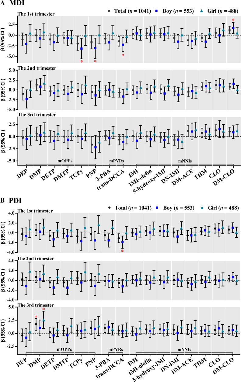 Figure 2A is a set of three error bar graphs titled The first trimester, The second trimester, and The third trimester under Mental development index, plotting lowercase beta (95 percent confidence intervals), ranging from negative 5.0 to 2.5 in increments of 2.5 (y-axis) across metabolites of organophosphate insecticides, including diethyl phthalate, dimethyl phosphate, diethyl thiophosphate, dimethylthiophosphate, 3,5,6-trichloro-2-pyridinol, 4-nitrophenol; metabolites of pyrethroids, including 3-phenoxybenzoic acid, trans-3-(2,2-dichlorovinyl)-2,2-dimethylcyclopropanecarboxylic acid; metabolites of neonicotinoid insecticides, including imidacloprid, imidacloprid-olefin, 5-hydroxy-imidacloprid, desnitro-imidacloprid, desmethyl-acetamiprid, thiamethoxam, clothianidin, and desmethyl-clothianidin (x-axis) for total, boy, and girl, respectively. Figure 2B is a set of three error bar graphs titled The first trimester, The second trimester, and The third trimester under Psychomotor development index, plotting lowercase beta (95 percent confidence intervals), ranging from negative 4.0 to 4.0 in increments of 2.0; negative 4.0 to 4.0 in increments of 2.0; and negative 2.5 to 5.0 in increments of 2.5; (y-axis) across metabolites of organophosphate insecticides, including diethyl phthalate, dimethyl phosphate, diethyl thiophosphate, dimethylthiophosphate, 3,5,6-trichloro-2-pyridinol, 4-nitrophenol; metabolites of pyrethroids, including 3-phenoxybenzoic acid, trans-3-(2,2-dichlorovinyl)-2,2-dimethylcyclopropanecarboxylic acid; metabolites of neonicotinoid insecticides, including imidacloprid, imidacloprid-olefin, 5-hydroxy-imidacloprid, desnitro-imidacloprid, desmethyl-acetamiprid, thiamethoxam, clothianidin, and desmethyl-clothianidin (x-axis) for total, boy, and girl, respectively.