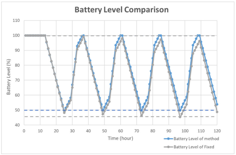 Figure 7