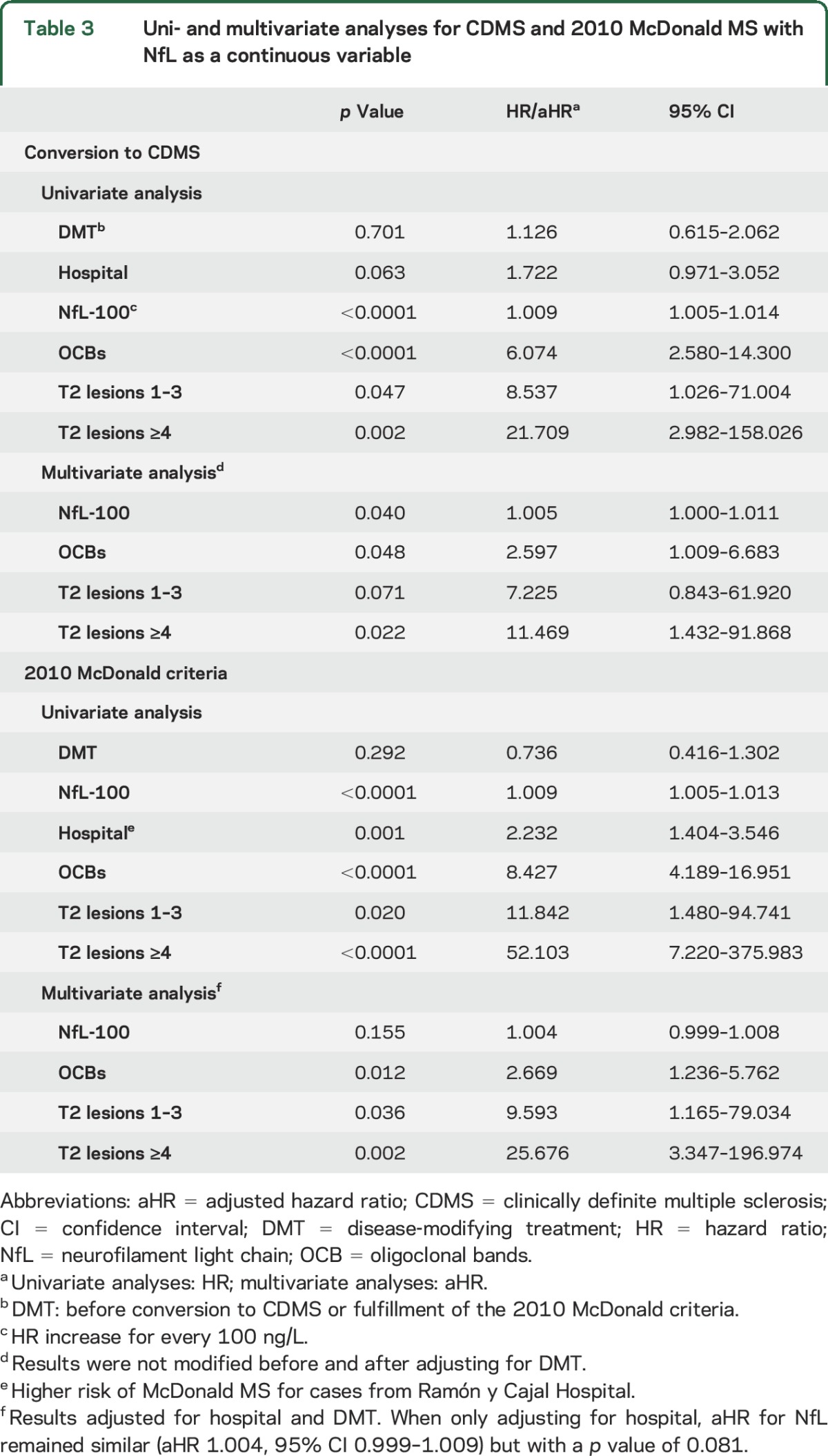 graphic file with name NEUROLOGY2015684381TT3.jpg