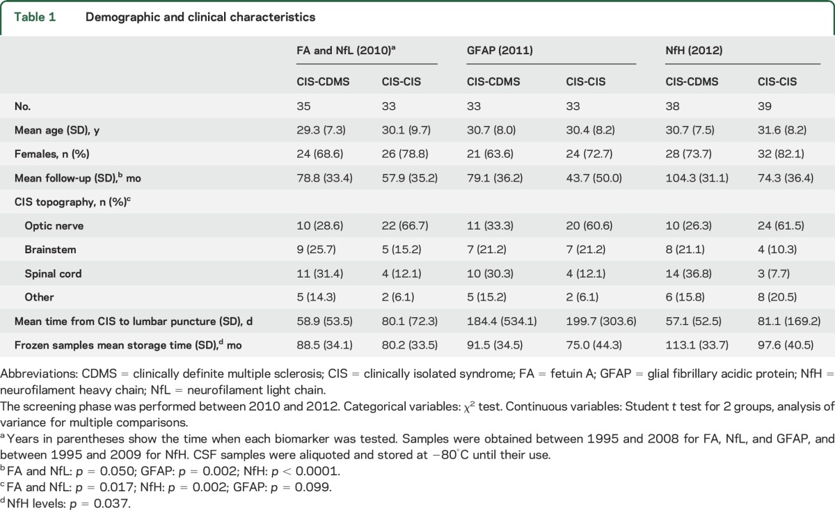 graphic file with name NEUROLOGY2015684381TT1.jpg