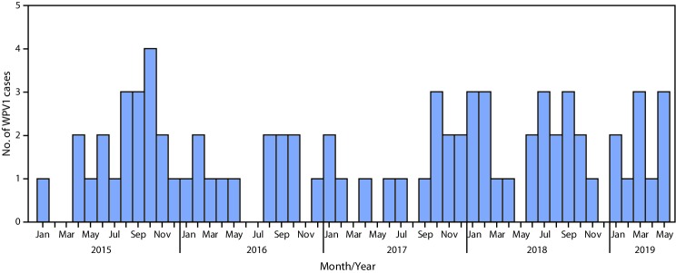 The figure is a histogram, an epidemiologic curve showing the number of reported wild poliovirus 1 cases (N = 78) in Afghanistan, by month, during January 2015–May 2019.