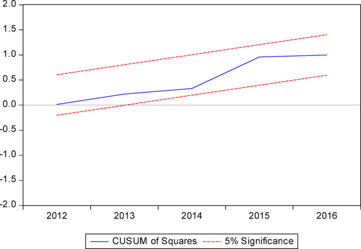 Graph 3