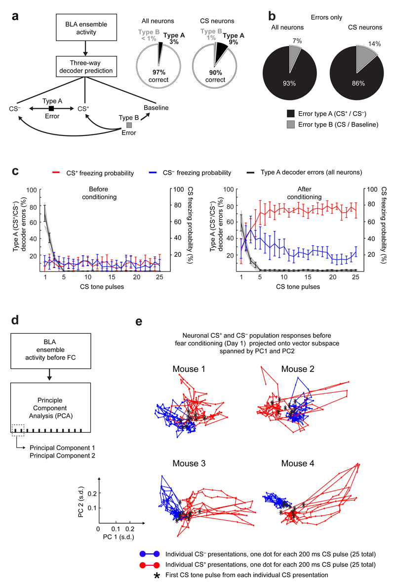 Extended Data Fig. 7