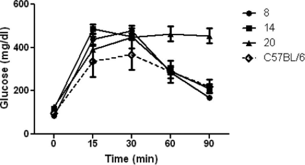 Figure 7