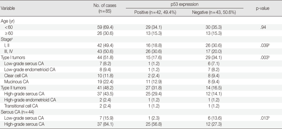 graphic file with name kjpathol-47-418-i002.jpg