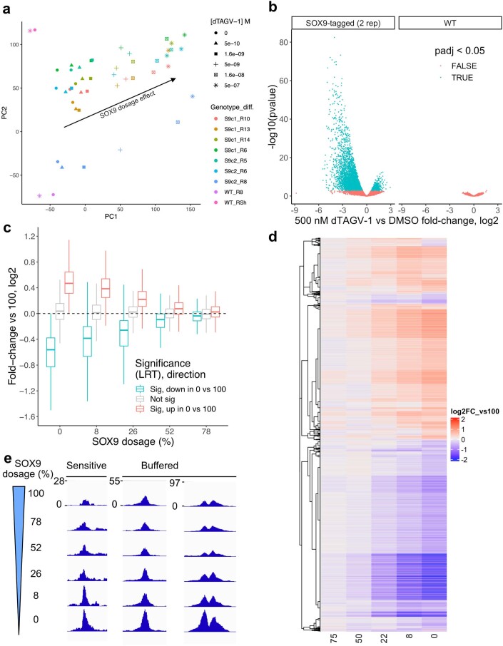 Extended Data Fig. 2