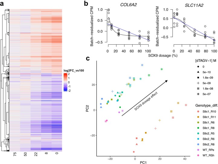 Extended Data Fig. 7