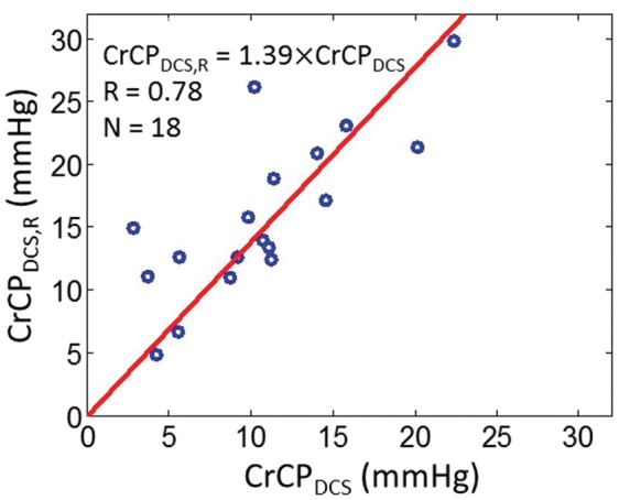 Figure 7.