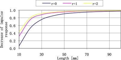 Figure 9.