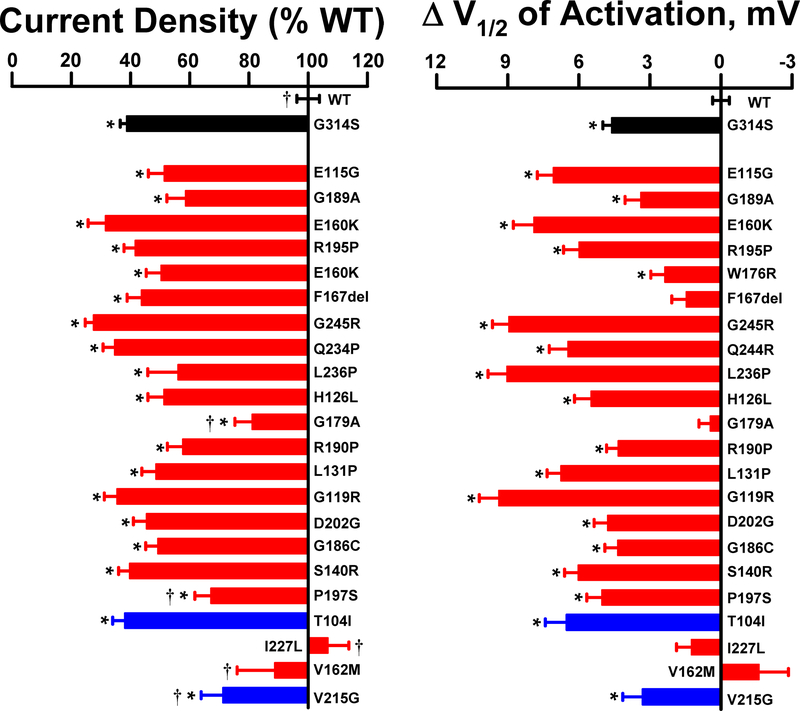 Figure 7: