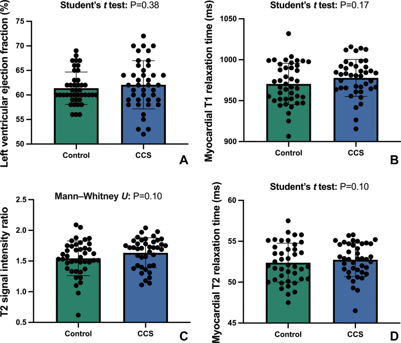 Column graphs with individual plotted values show the distribution of MRI parameters in the control group and in the group with chronic COVID-19 syndrome (CCS). The means of the data are represented by bars. Whiskers represent standard deviations. The distribution is shown for the (A) left ventricular ejection fraction, (B) myocardial T1 relaxation time, (C) T2 signal intensity ratio, and (D) myocardial T2 relaxation time.