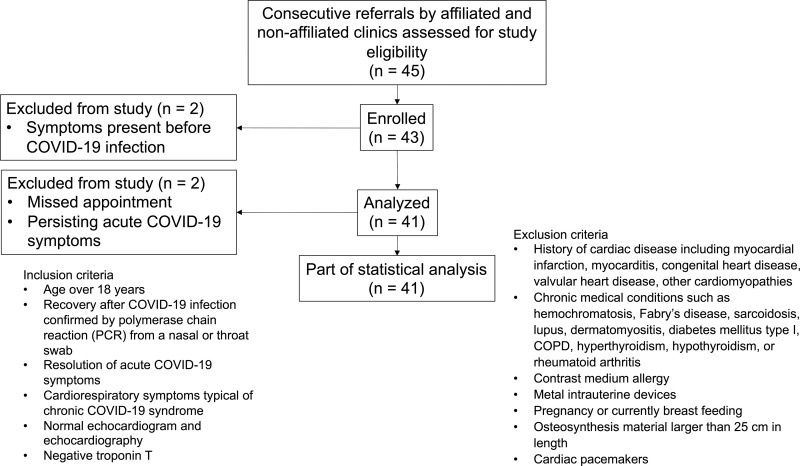 Flowchart depicts the recruitment process, inclusion and exclusion criteria, and included participants with chronic COVID-19 syndrome. COPD = chronic obstructive pulmonary disease, PCR = polymerase chain reaction.