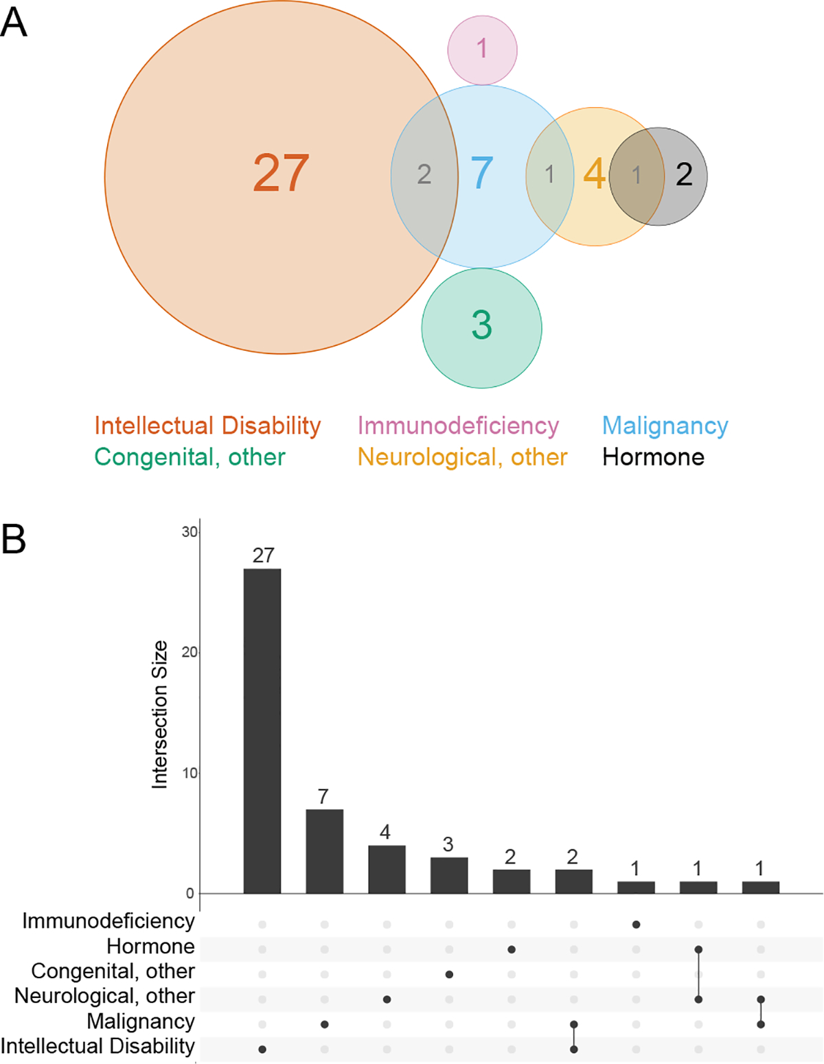 Figure 6: