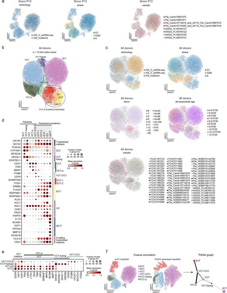 Extended Data Fig. 3