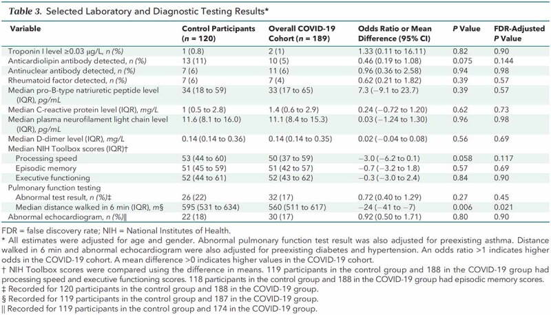 graphic file with name aim-olf-M214905-M214905tt3_Table_3_Selected_Laboratory_and_Diagnostic_Testing_Results.jpg