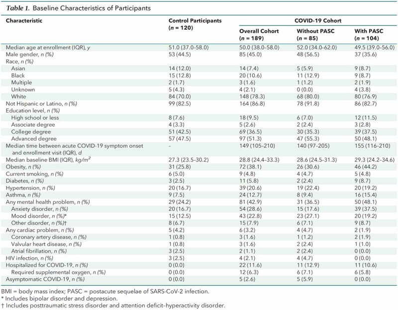 graphic file with name aim-olf-M214905-M214905tt1_Table_1_Baseline_Characteristics_of_Participants.jpg