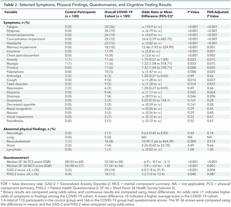 graphic file with name aim-olf-M214905-M214905tt2_Table_2_Selected_Symptoms_Physical_Findings_Questionnaires_and_Cognitive.jpg