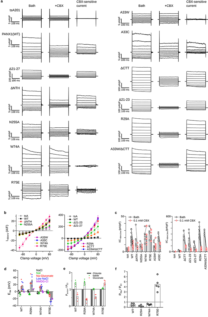 Extended Data Figure 7: