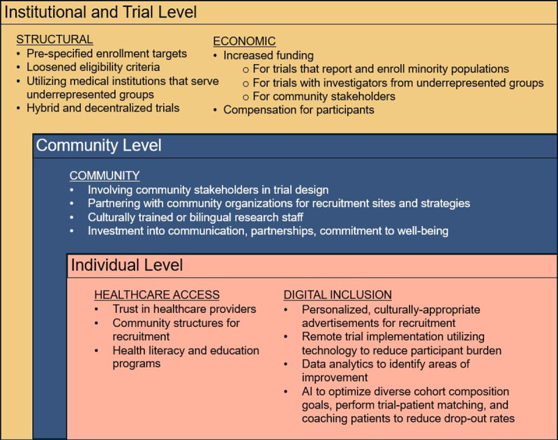 Social determinant-based toolkit to recruit underrepresented groups at the institutional, community, and individual level