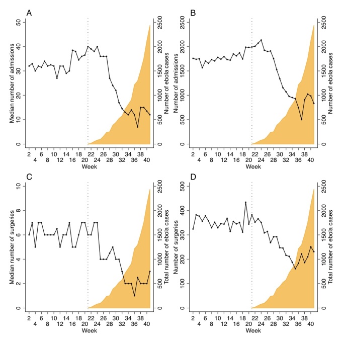 Median (A) and total number (B) of admissions and median (C) and total number (D) of surgeries by week in Sierra Leone until October 12 (week 41), 2014 compared to Ebola cases (WHO data).