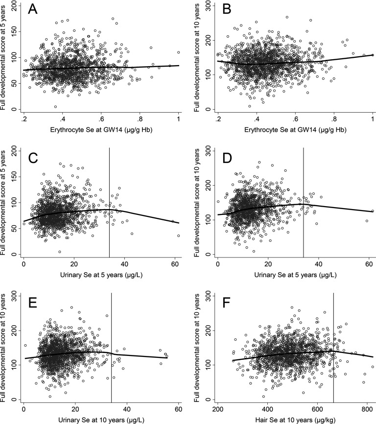 Figure 2A is a scatter plot with a regression line plotting full developmental score at 5 years (y-axis) across erythrocyte Se at GW14 in micrograms per gram Hb (x-axis). Figure 2B is a scatter plot with a regression line plotting full developmental score at 10 years (y-axis) across erythrocyte Se at GW14 in micrograms per gram Hb (x-axis). Figure 2C is a scatter plot with a regression line plotting full developmental score at 5 years (y-axis) across urinary Se at 5 years in micrograms per liter (x-axis). Figure 2D is a scatter plot with a regression line plotting full developmental score at 10 years (y-axis) across urinary Se at 5 years in micrograms per liter (x-axis). Figure 2E is a scatter plot with a regression line plotting full developmental score at 10 years (y-axis) across urinary Se at 10 years in micrograms per liter (x-axis). Figure 2F is a scatter plot with a regression line plotting full developmental score at 10 years (y-axis) across Hair Se at 10 years in micrograms per liter (x-axis).