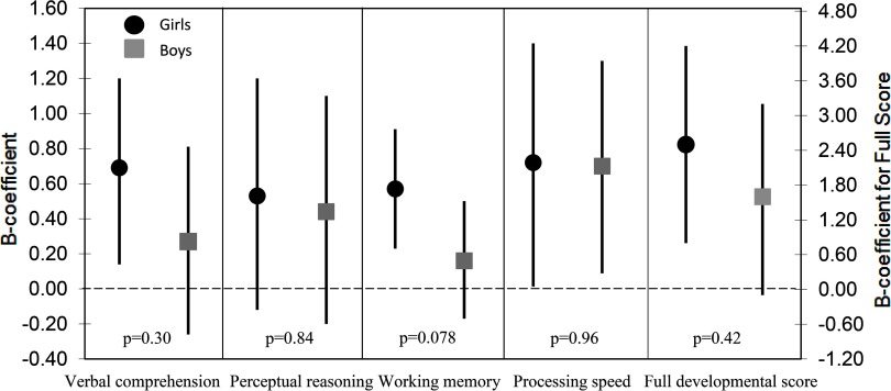 Plot indicating beta coefficients (left y-axis) and beta coefficients for full score (right y-axis) for a 0.1 μg per gram Hb increase in erythrocyte Se at GW14, for boys and girls across verbal comprehension (p for difference between estimates equals 0.30), perceptual reasoning (p equals 0.84), working memory (p equals 0.078), processing speed (p equals 0.96), and full developmental score (p equals 0.42) (x-axis).