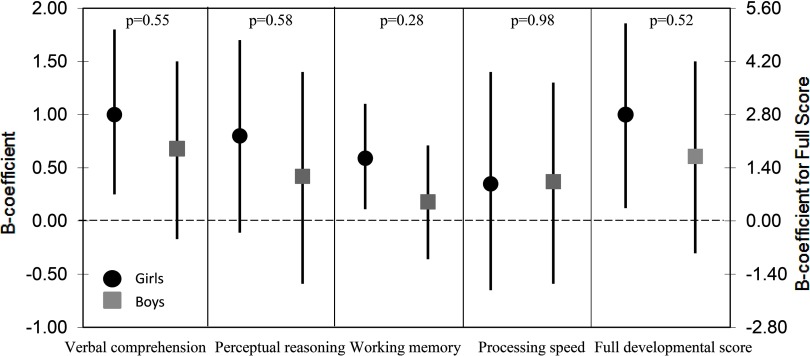 Plot indicating beta coefficients (left y-axis) and beta coefficients per 100 μg increase in hair Se at 10 years, below the spline knot at 665 μg/kg for full score (right y-axis) for boys and girls across verbal comprehension (p equals 0.55), perceptual reasoning (p equals 0.58), working memory (p equals 0.28), processing speed (p equals 0.98), and full developmental score (p equals 0.52) (x-axis) p-Values are for the difference between girls and boys.