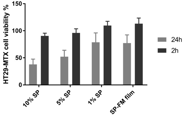 Figure 10