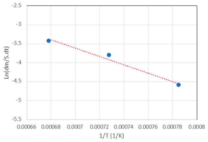 Figure 8