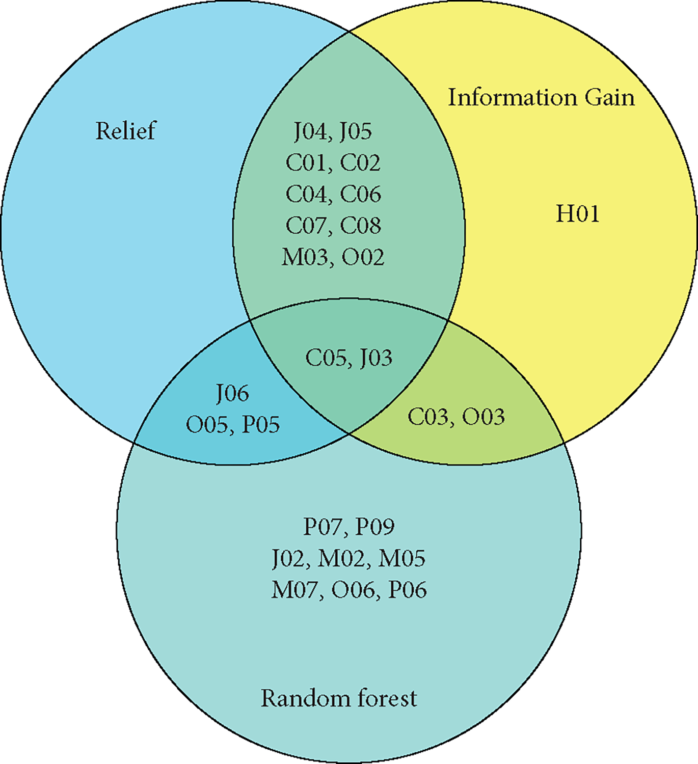 Figure 3: