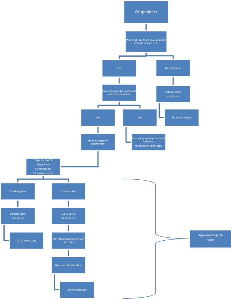 Flowchart 2