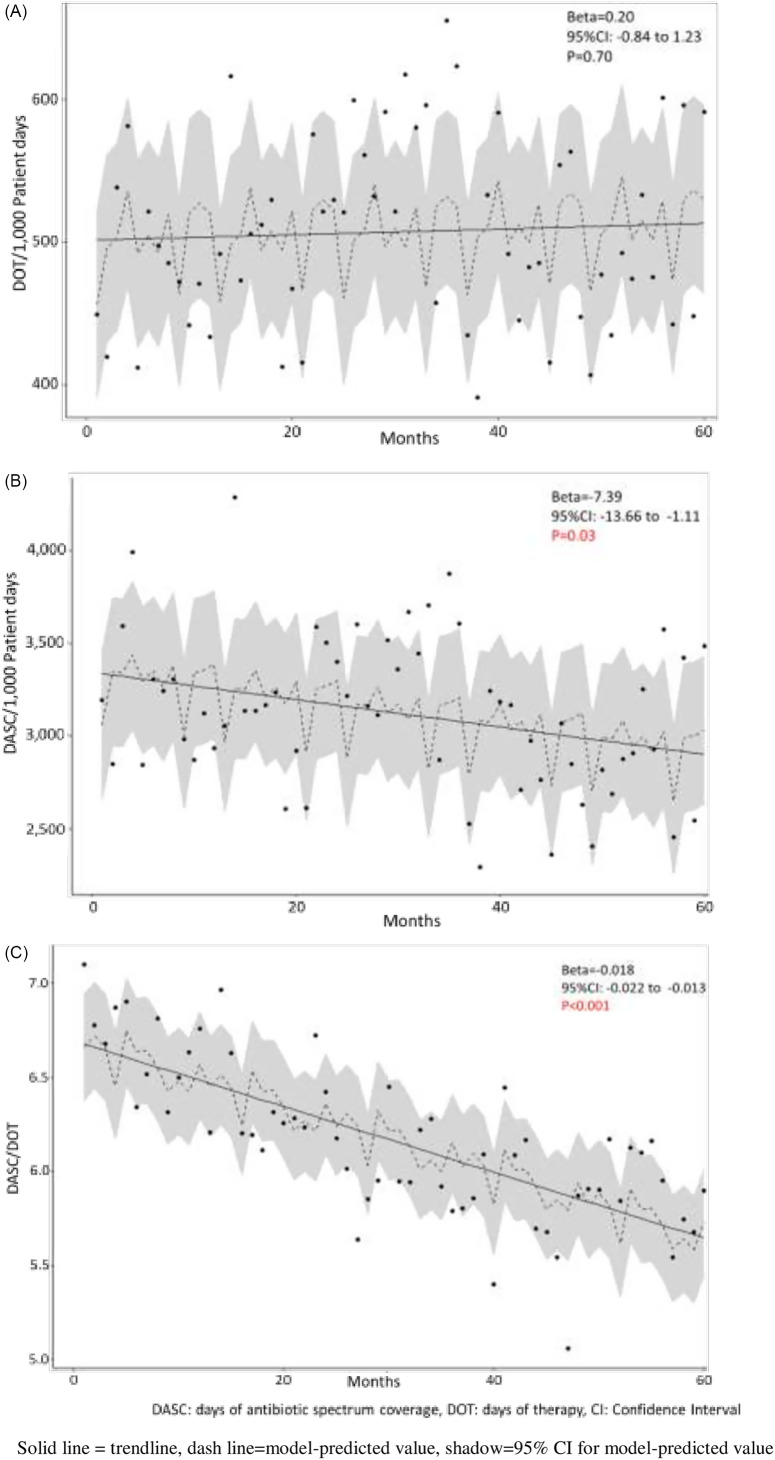 Tracking antimicrobial stewardship activities beyond days of therapy ...