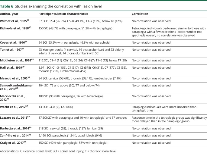 graphic file with name NEUROLOGY2018874859TT6.jpg