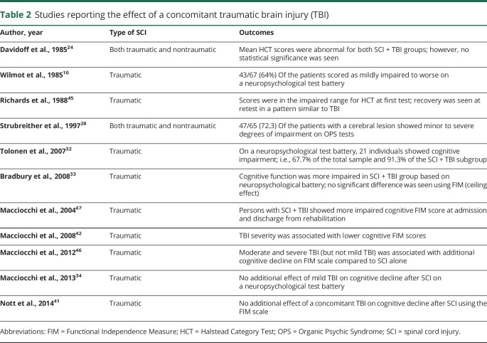 graphic file with name NEUROLOGY2018874859TT2.jpg