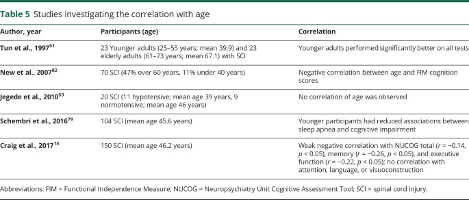 graphic file with name NEUROLOGY2018874859TT5.jpg