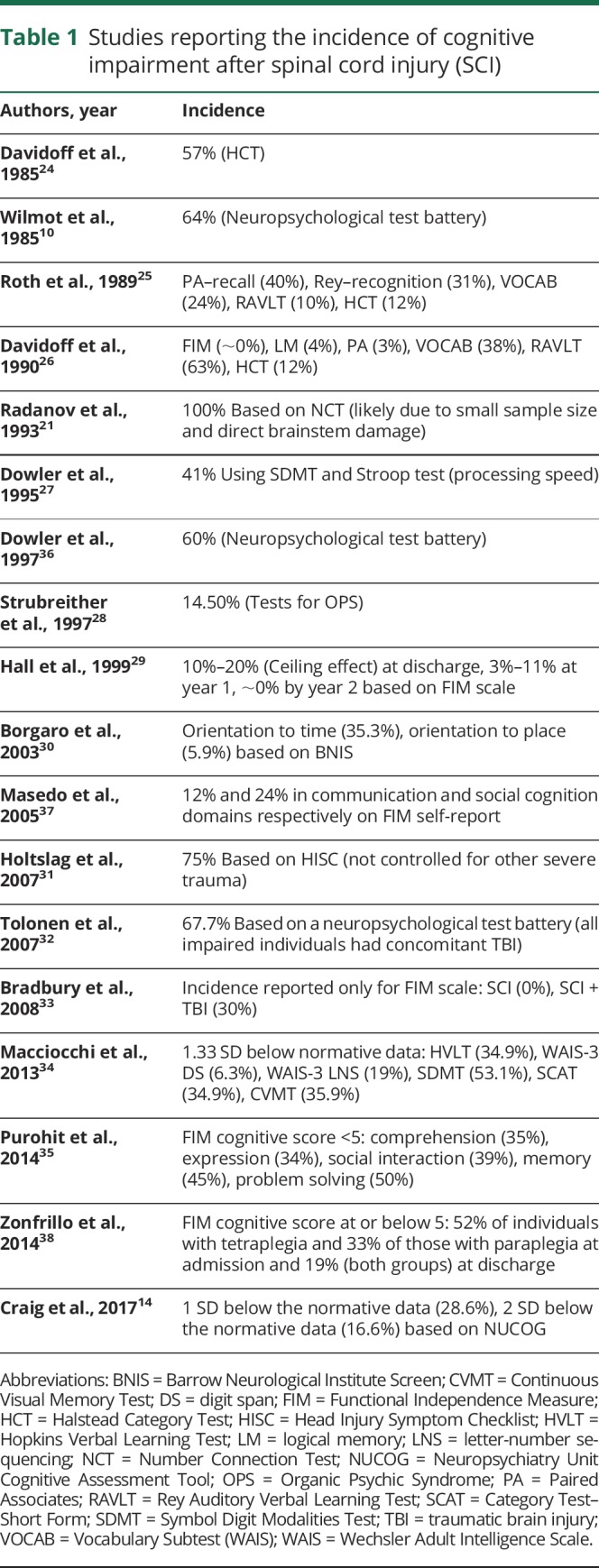 graphic file with name NEUROLOGY2018874859TT1.jpg