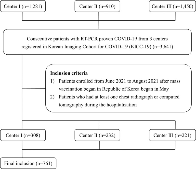 Study flow diagram. KICC-19 = Korean Imaging Cohort for COVID-19, RT-PCR = reverse transcriptase polymerase chain reaction.