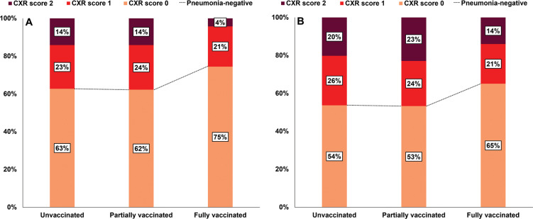 Bar graphs show (A) initial and (B) follow-up chest radiograph scores in the 761 patients according to vaccination status. (A) The proportion of patients with an initial chest radiograph score of 0 was greater in the fully vaccinated group than in the partially vaccinated or unvaccinated groups, but not significantly so (P = .37). (B) The proportion of patients with a chest radiograph score of 0 during follow-up was also greatest in the fully vaccinated group, but not significantly so (P = .78). CXR = chest radiograph.