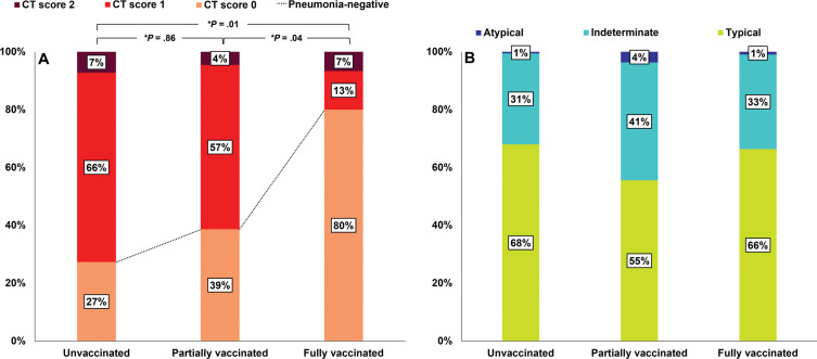 Bar graphs show CT scores and patterns of the 308 patients at center 1 according to vaccination status. At center 1, patients with asymptomatic or mild symptoms were hospitalized and initial chest CT scans were obtained in all patients. (A) The proportion of patients with a CT score of 0 was significantly greater in the fully vaccinated group than in the partially or unvaccinated groups (P = .04 and .01, respectively). * = Bonferroni-adjusted P value, which was determined by multiplying the raw P value by 3. (B) Among patients with pneumonia, CT patterns were not significantly different between the groups (P = .46).