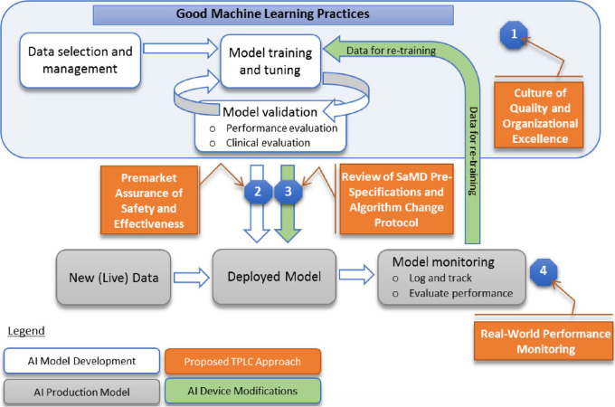 FDA’s planned Total Product Life Cycle (TPLC) approach to regulating AI/ML tools (from reference [63])