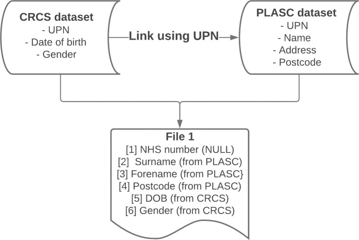 Figure 1: The method used by Welsh Government to generate the file used by the trusted third party in the linkage process