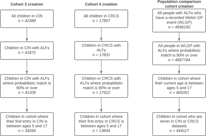 Figure 2: The process for creating each cohort, including the size of the cohort at each stage