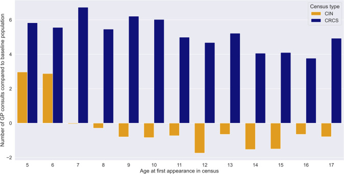 Figure 3: Number of GP consults (visits) for CIN (orange) and CRCS (blue) compared to a baseline population